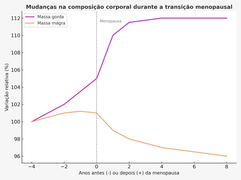 Menopausa engorda? Mito ou verdade? 1 menopausa engorda grafico